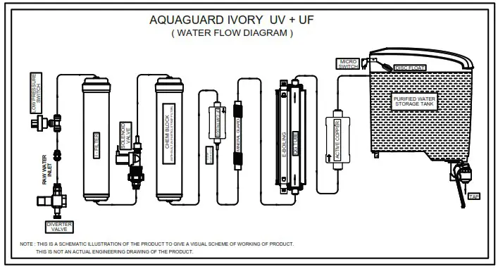 EUREKA FORBES Aquaguard Ivory Active Copper Auto UV Water Purifier - HERE’S HOW YOUR AQUAGUARD