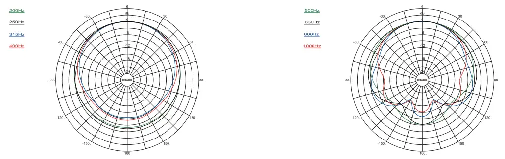 Diamond 5-BT Polar Plots