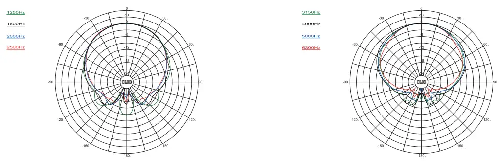 Diamond 5-BT Polar Plots
