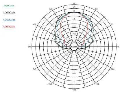 Diamond 5-BT Polar Plots