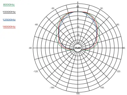 Diamond 7-BT Polar Plots
