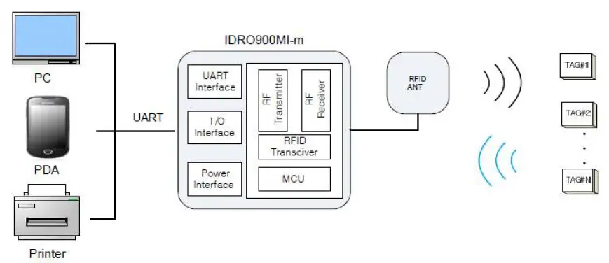 IDRO900MI UHF RFID Reader Module 1