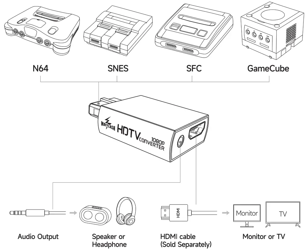 MAYFLASH N64, Game Cube, SNES, SFC to HDMI Converter - 1