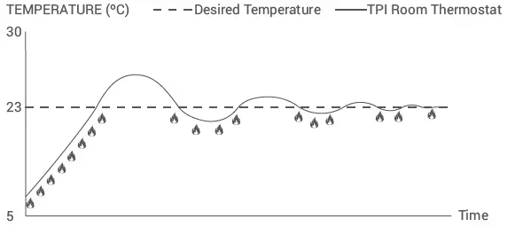 GENERAL-LIFE-NORA-270S-RF-Wireless-Room-Thermostat-fig-10