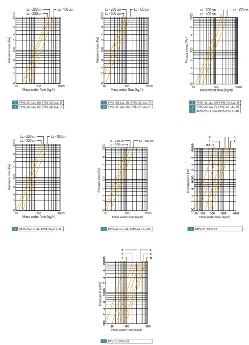 PURMO F1S Trench Fan Convectors - 13