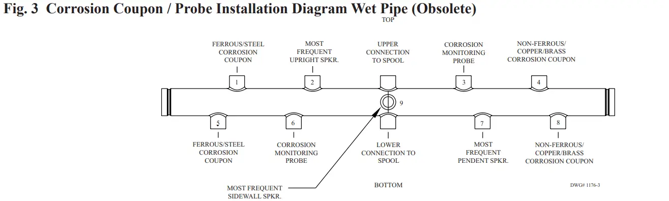 Fig. 3 Corrosion Coupon / Probe Installation Diagram Wet Pipe (Obsolete)