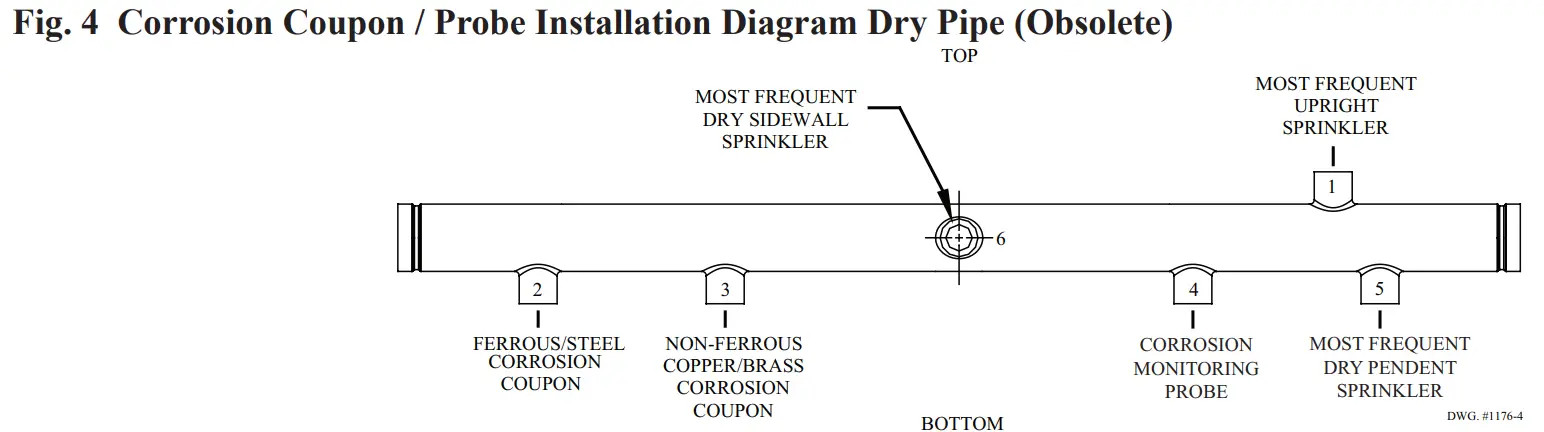 Fig. 4 Corrosion Coupon / Probe Installation Diagram Dry Pipe (Obsolete)