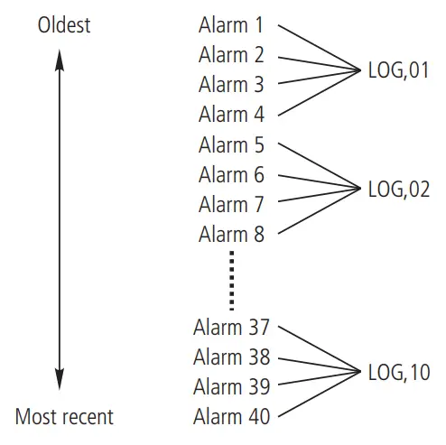 Alarm History query