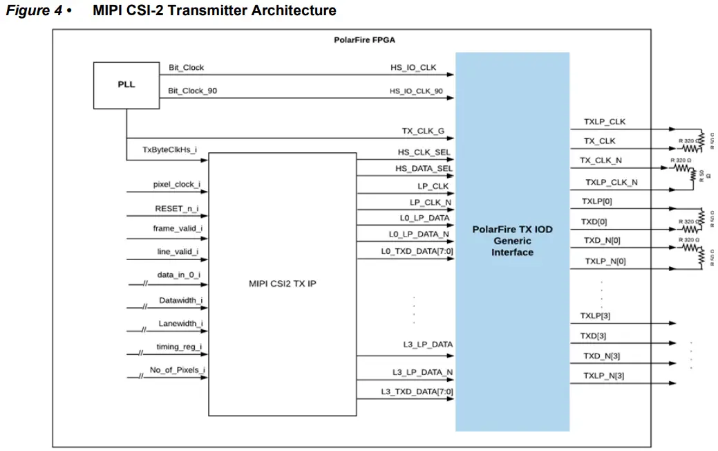 Microsemi UG0826 PolarFire MIPI CSI-2 Transmitter - Figure4