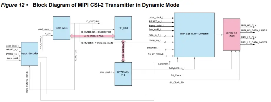 Microsemi UG0826 PolarFire MIPI CSI-2 Transmitter - Figure9