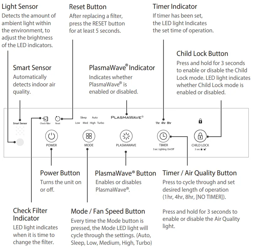 WINIX AZPU370 IWE Air Purifier-Reset Button