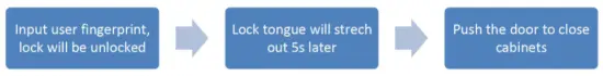 KERONG KR S8064RF Round Fingerprint Cabinet Lock - Lockf in