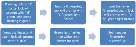 KERONG KR S8064RF Round Fingerprint Cabinet Lock - emergency