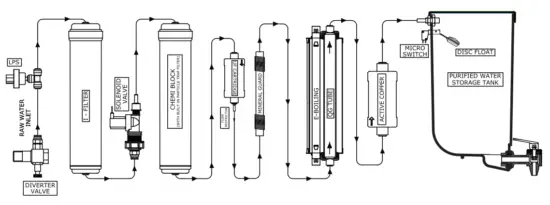 EUREKA FORBES Aquaguard UV UF Elite Active Copper Water Purifier - 3