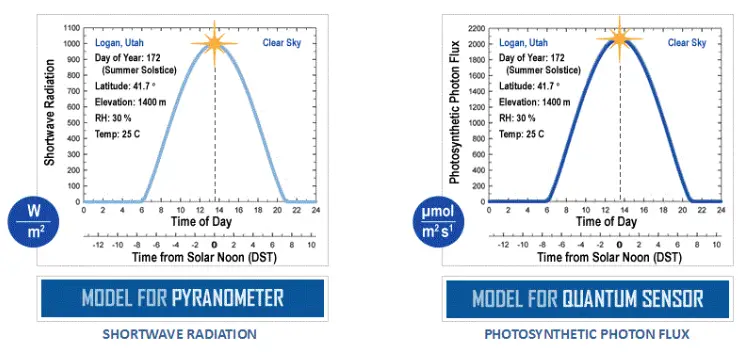 Apogee SP-510-SS PYRANO METER - Quanter Sensor
