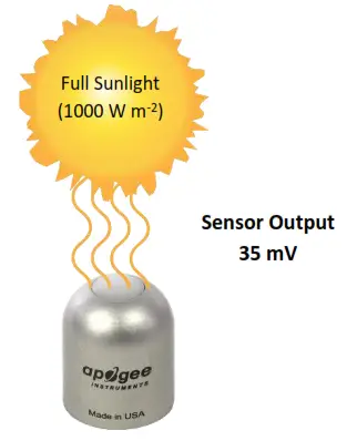 Apogee SP-510-SS PYRANO METER - unlight