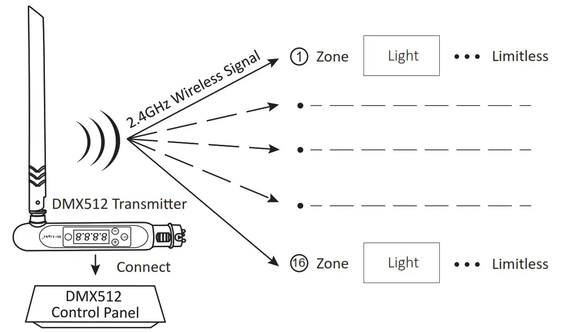 MiBOXER FUT045A RGBCCT LED Strip Controller - . DMX512 LED Transmiter Connection Diagram