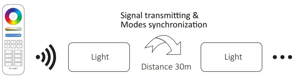 MiBOXER FUT045A RGBCCT LED Strip Controller - Modes synchronization