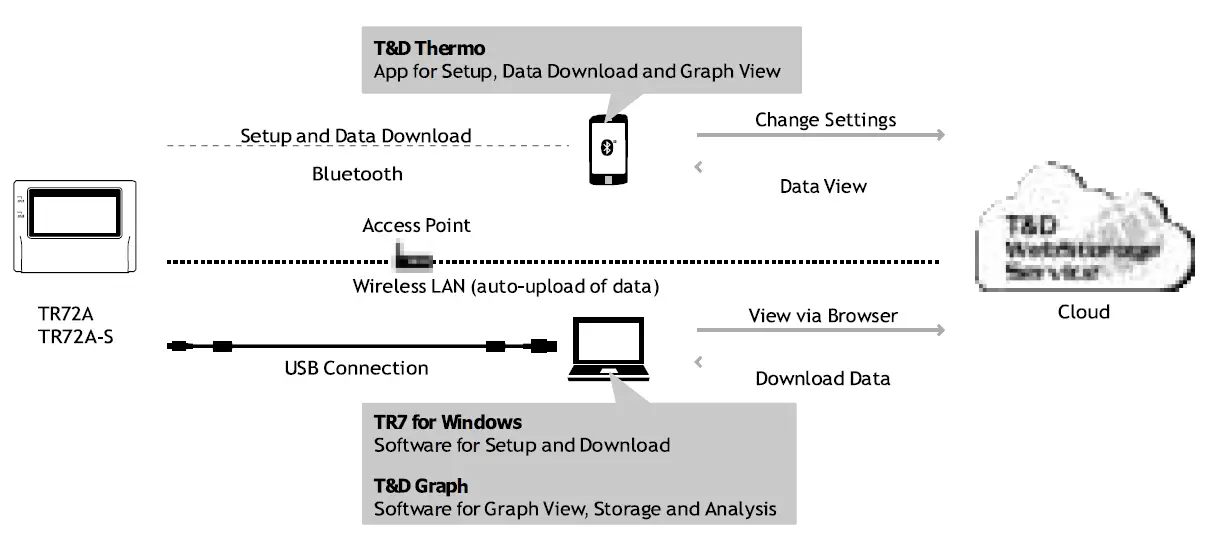 TANDD TR71A Thermo Recorder 01
