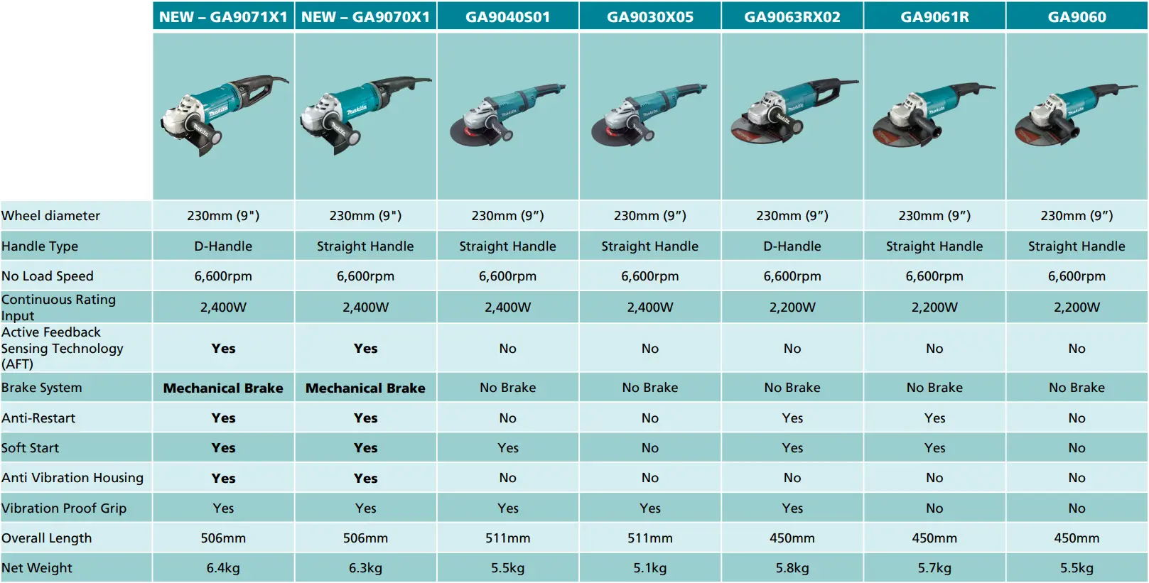 makita GA9071X1 230mm Angle Grinder C01