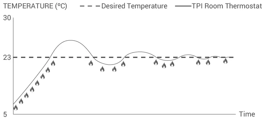 GENERAL-LIFE-MITRA-250S-Digital-Room-Thermostat-fig 15