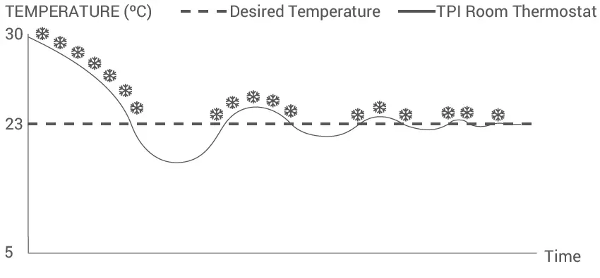GENERAL-LIFE-MITRA-250S-Digital-Room-Thermostat-fig 16