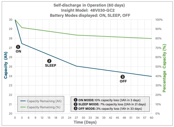 Self-discharge in Operation