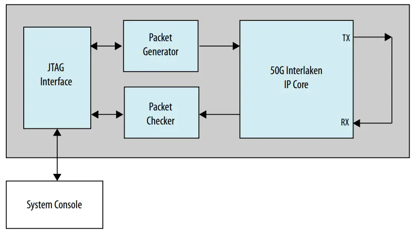 intel-50G-Interlaken-Design-Example-FIG 3