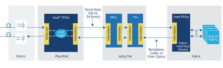 intel-50G-Interlaken-Design-Example-PRODUCT