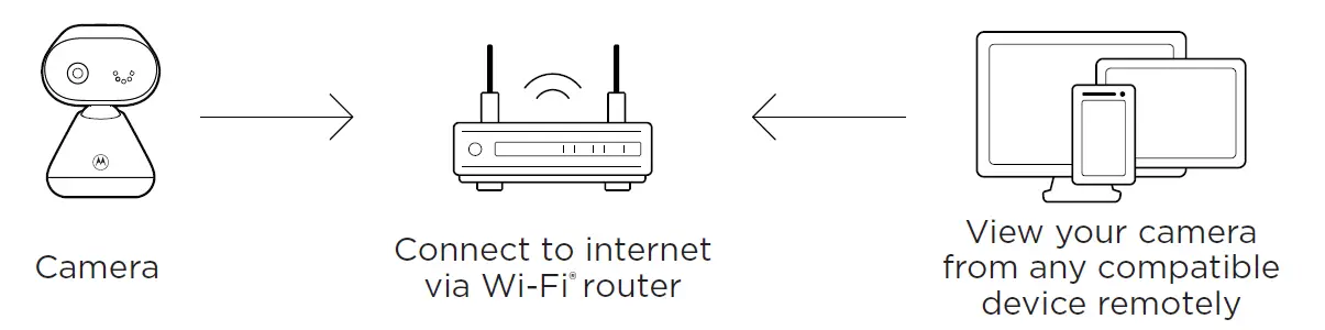 motorola-PIP1010-CONNECT-Wi-Fi-HD-Motorized-Video-Baby-Camera-fig-5