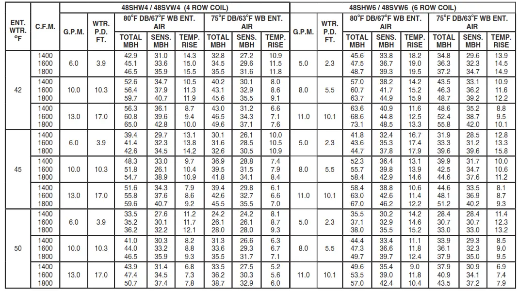 firstco SVW 2-20 Tons SERIES Vertical Chilled Water - tabile 2