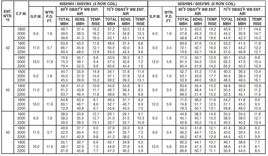 firstco SVW 2-20 Tons SERIES Vertical Chilled Water - tabile 3
