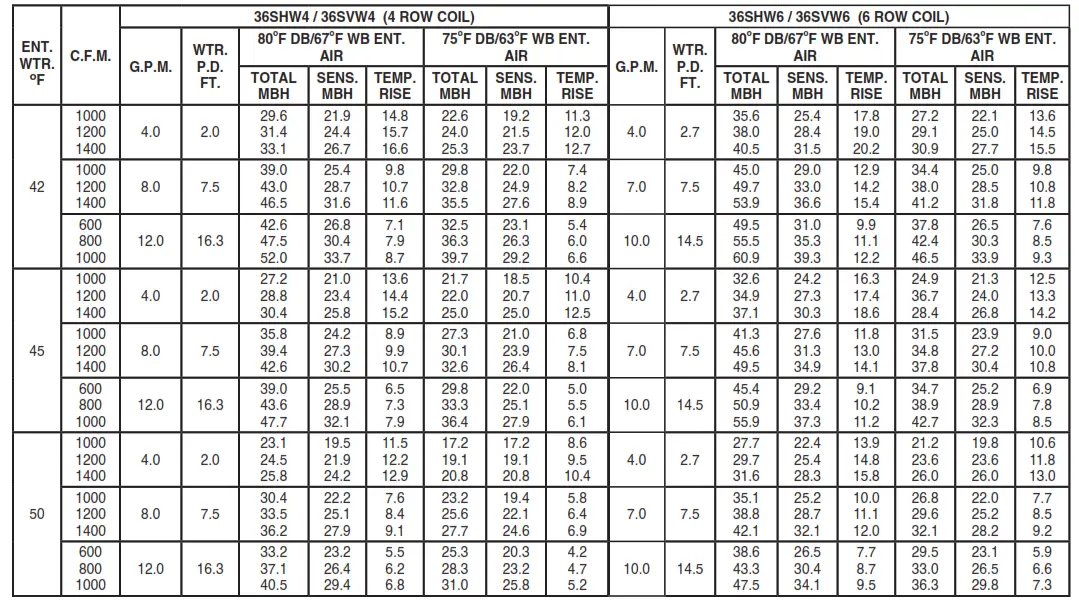 firstco SVW 2-20 Tons SERIES Vertical Chilled Water - tabile