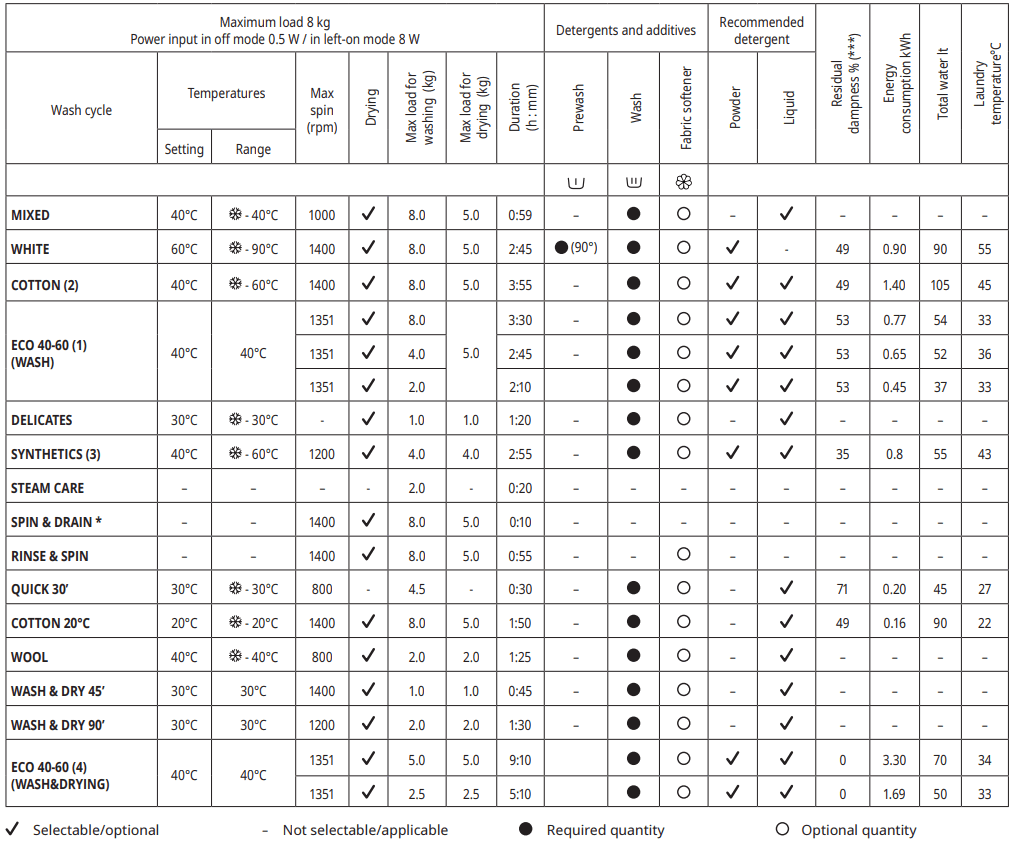 IKEA 805 254 62 UDDARP Washer Dryer - Programme Chart