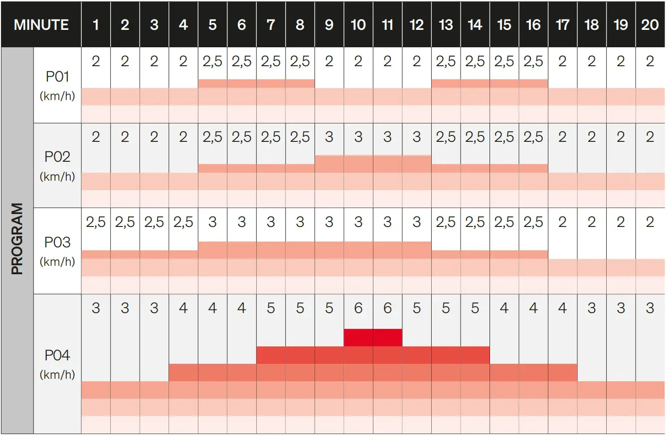 SPORTSTECH sWalk Treadmill - PROGRAM MODE