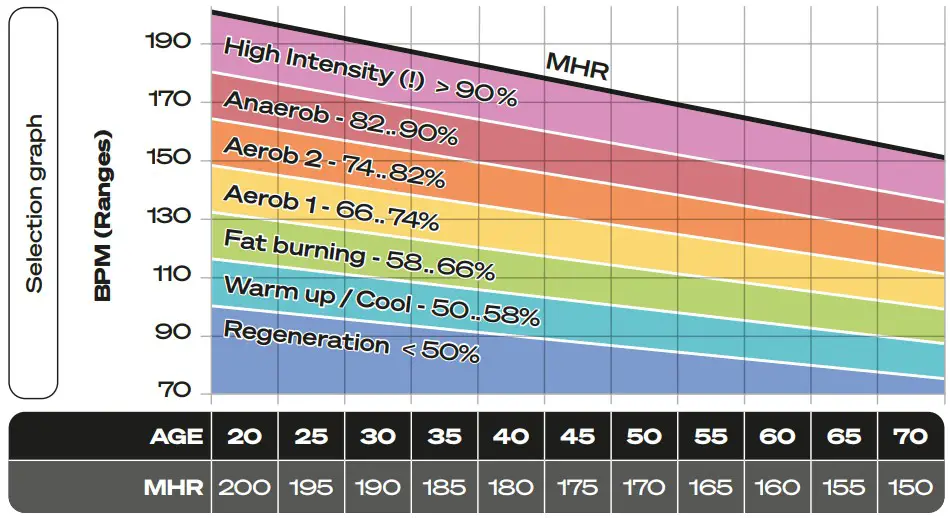 SPORTSTECH sWalk Treadmill - target pulse as follows