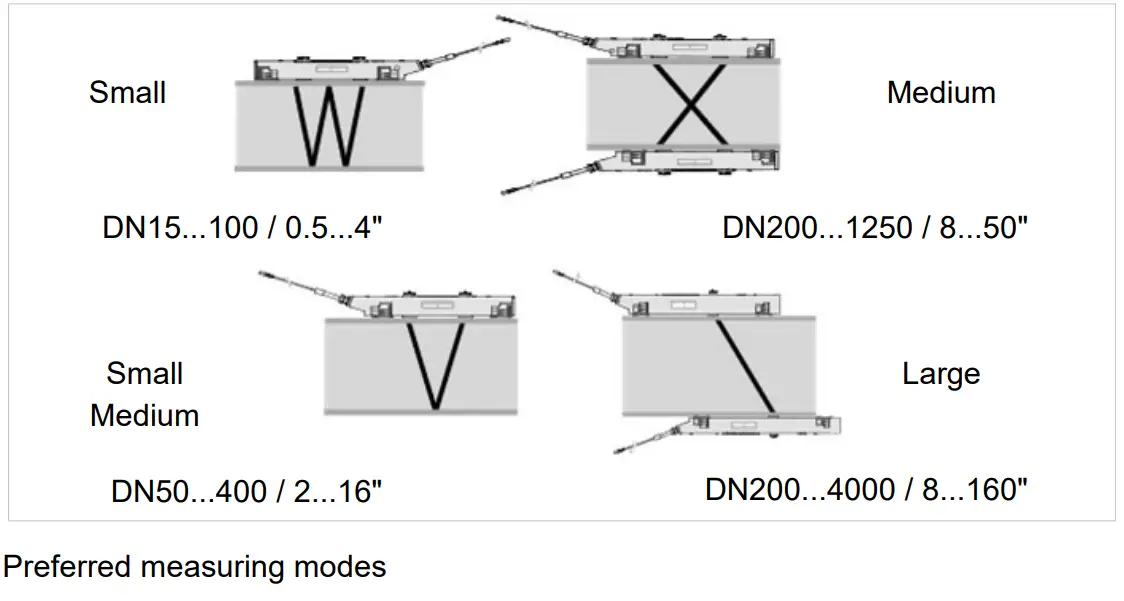 Diameter range and rail versions