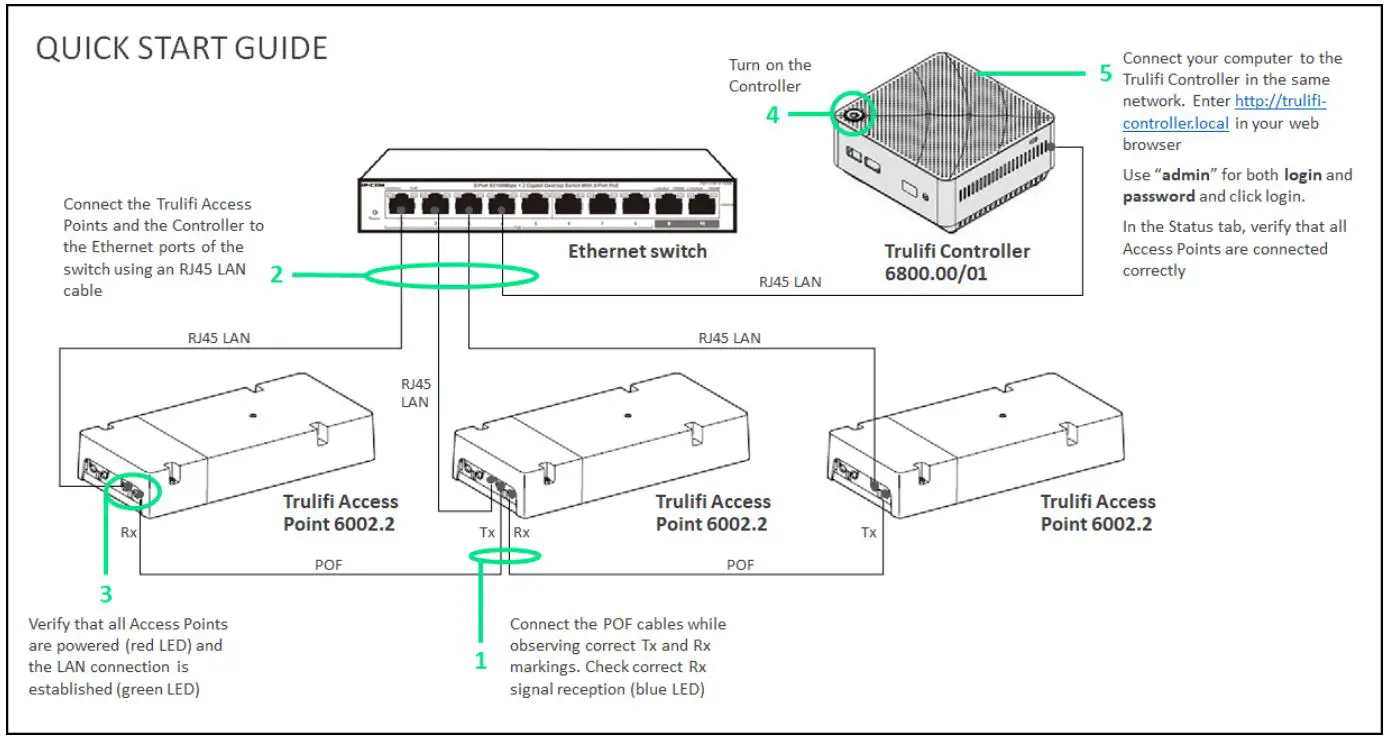 trulifi 6800 Controller Unit User Guide - Installation and configuration