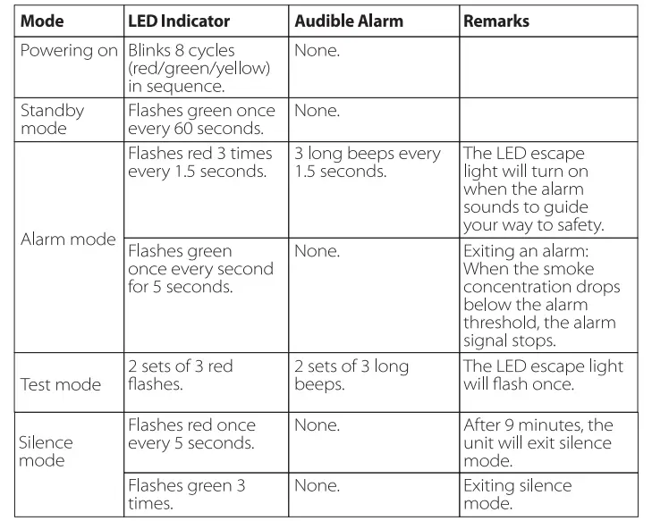 Working Modes and States