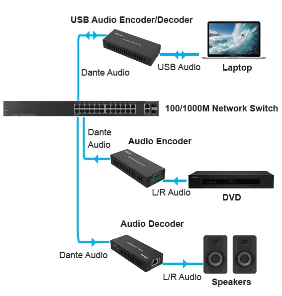 infobit iTrans DU-TR-22B Dante 2CH USB Audio Encoder-Decoder with POE fig 1