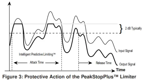 dbx 1046 Quad Compressor Limiter - Output Signal