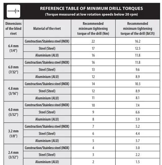 fortum 4770667 Rivet Drill Adapter for Blind Rivets and Rivet Nuts 2 in 1 8