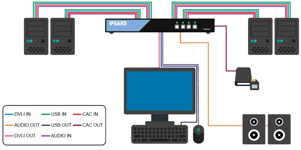 iPGARD SA-DVN-4S-P 4 Port DVI-I Secure KVM switch-1