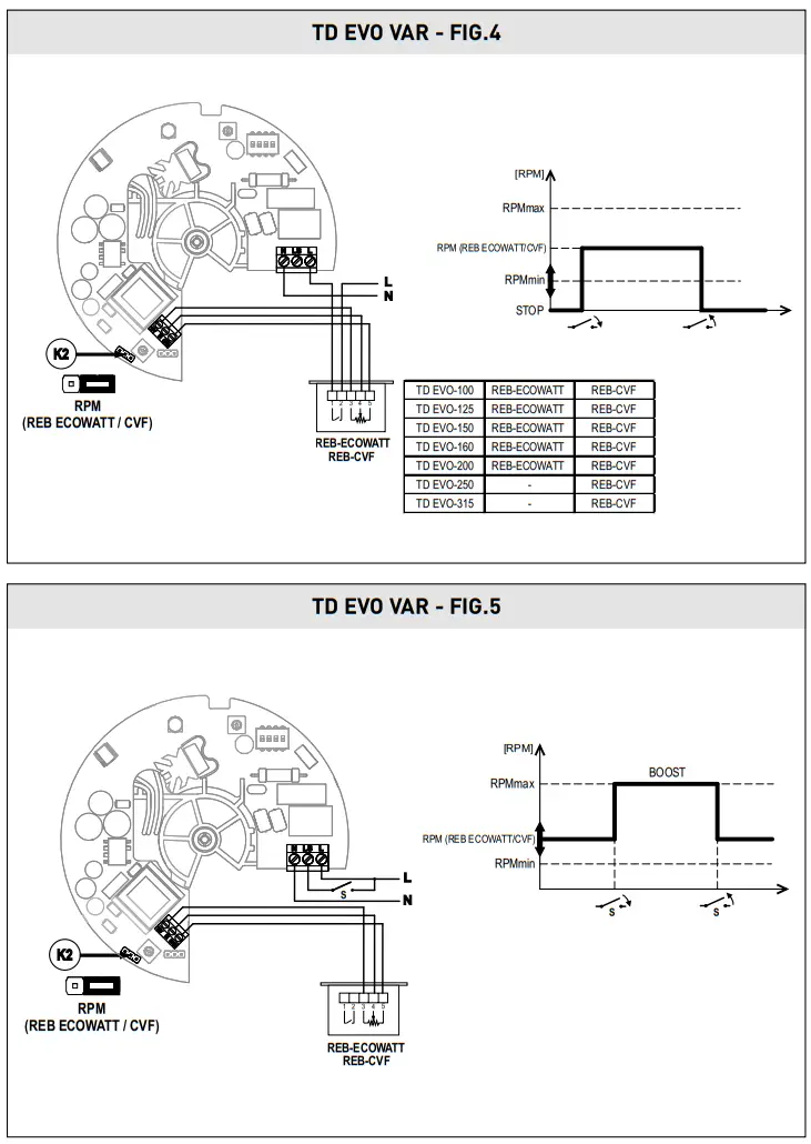 S P TD EVO VAR Diagonal Duct Fan - Figure 5