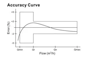 AccentPDIR ACS Series ACS-075-R Water Meters - Maximum Permissible Error
