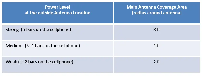 Coverage area ability