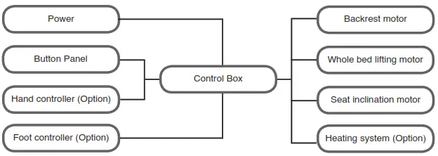 GIMA Lettino Eletttrico Per Centri Benessere Electric Beauty Beds- 3 Adjust the Adjust the Instruction for Instruction for Replacing Braking CIRCUIT SYSTEM CONNECTION DIAGRAM