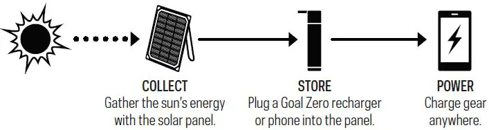 GOAL ZERO Nomad 5 Solar Panel-fig7