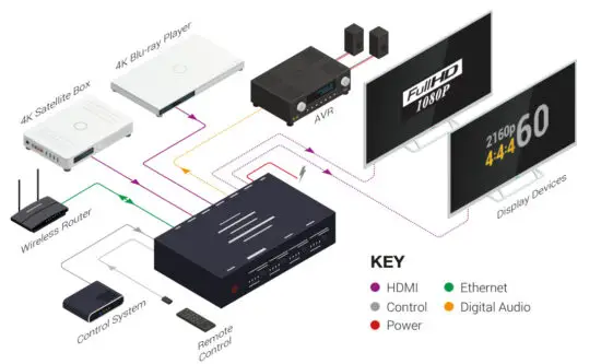 WyreStorm MX 0404 HDMI 4K HDR 4 Input Matrix Switcher with 4 Scaling Outputs - figure 1