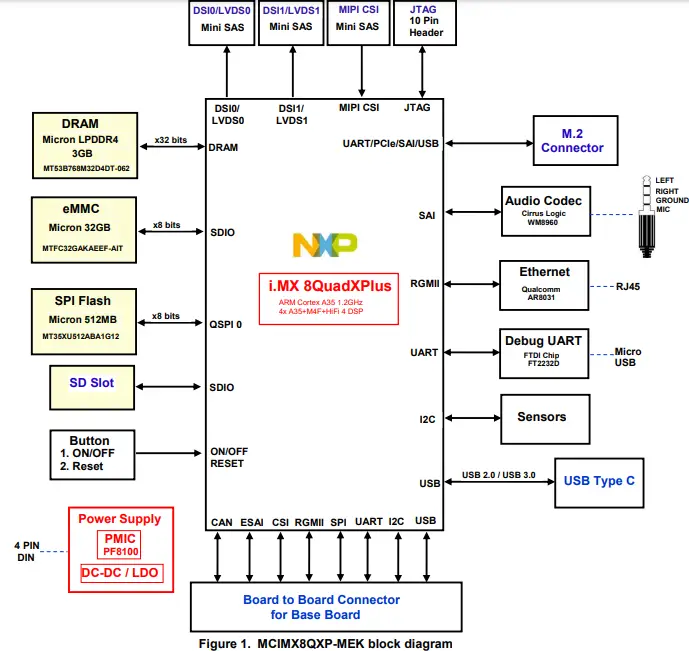 NXP i.MX 8QuadXPlus Multisensory Enablement Kit-fig2